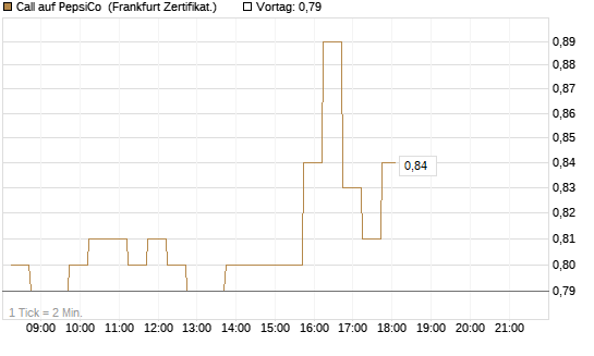 Call auf PepsiCo [DZ BANK AG] Chart