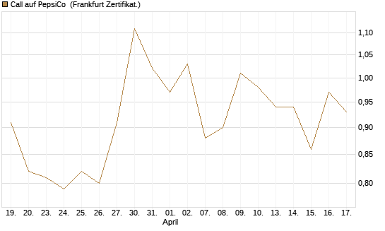 Call auf PepsiCo [DZ BANK AG] Chart