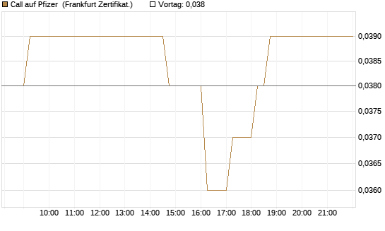 Call auf Pfizer [DZ BANK AG] Chart