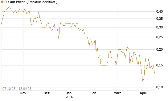 Put auf Pfizer [DZ BANK AG] Chart