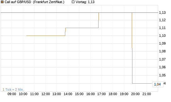 Call auf GBP/USD [Vontobel] Chart