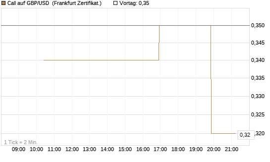 Call auf GBP/USD [Vontobel] Chart