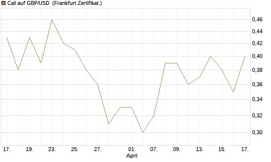 Call auf GBP/USD [Vontobel] Chart