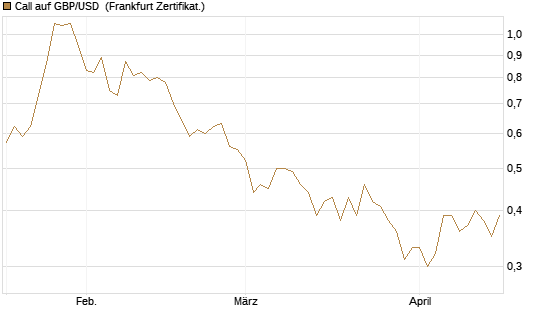 Call auf GBP/USD [Vontobel] Chart
