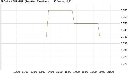Call auf EUR/GBP [Vontobel] Chart