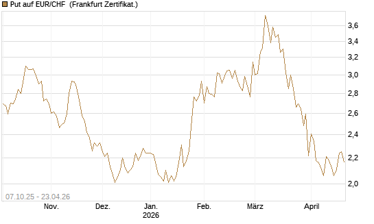 Put auf EUR/CHF [Vontobel] Chart