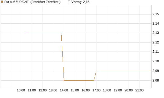 Put auf EUR/CHF [Vontobel] Chart
