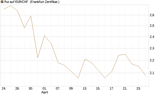 Put auf EUR/CHF [Vontobel] Chart