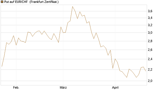Put auf EUR/CHF [Vontobel] Chart