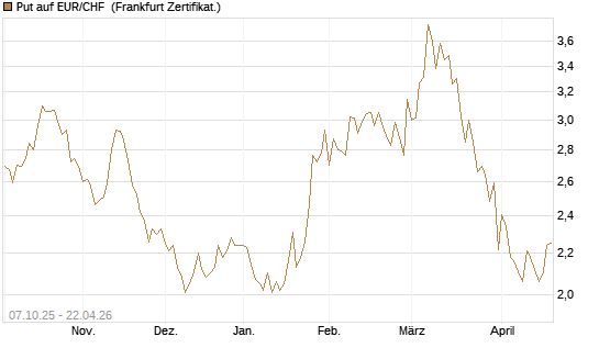 Put auf EUR/CHF [Vontobel] Chart