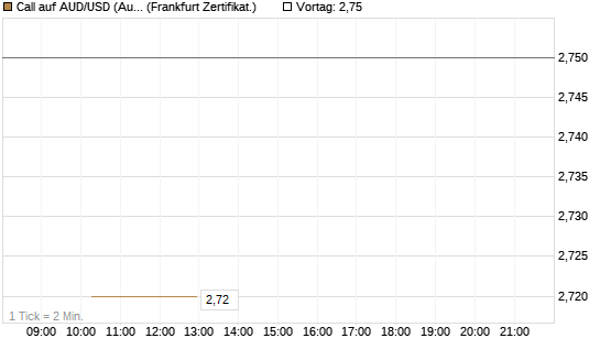 Call auf AUD/USD (Australischer Dollar / US-Dollar) [Vontobel] Chart