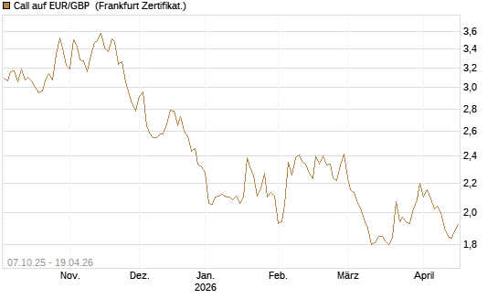 Call auf EUR/GBP [Vontobel] Chart