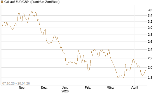 Call auf EUR/GBP [Vontobel] Chart