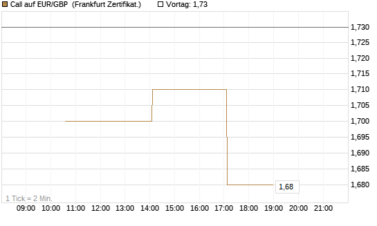 Call auf EUR/GBP [Vontobel] Chart