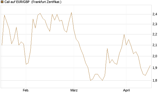 Call auf EUR/GBP [Vontobel] Chart