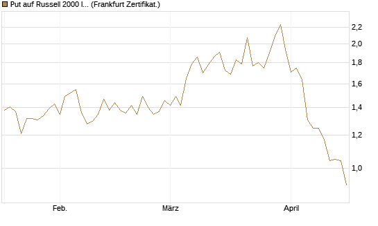 Put auf Russell 2000 Index [Vontobel] Chart