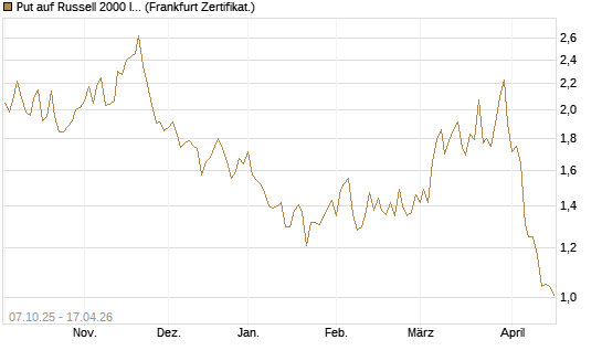Put auf Russell 2000 Index [Vontobel] Chart