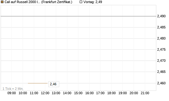 Call auf Russell 2000 Index [Vontobel] Chart