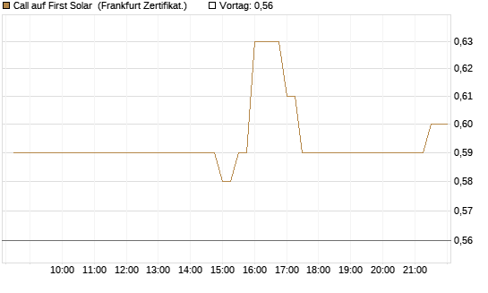 Call auf First Solar [BNP Paribas Emissions- und Handelsges.] Chart