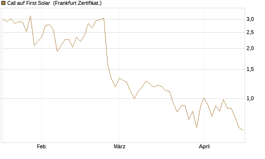 Call auf First Solar [BNP Paribas Emissions- und Handelsges.] Chart