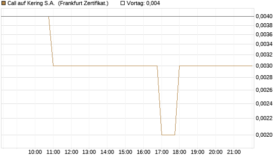 Call auf Kering S.A. [BNP Paribas Emissions- und Handelsges.] Chart