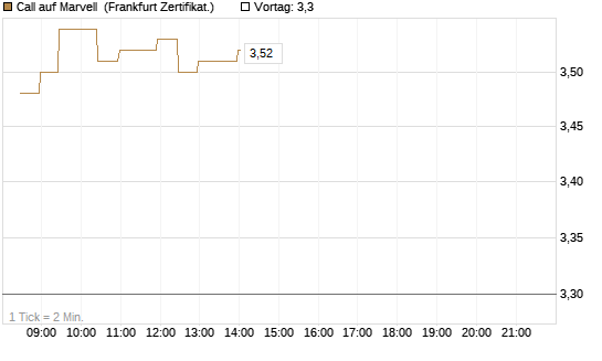 Call auf Marvell [BNP Paribas Emissions- und Handelsges.] Chart