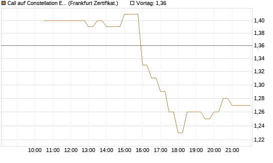 Call auf Constellation Energy [BNP Paribas Emissions- und Handelsges.] Chart