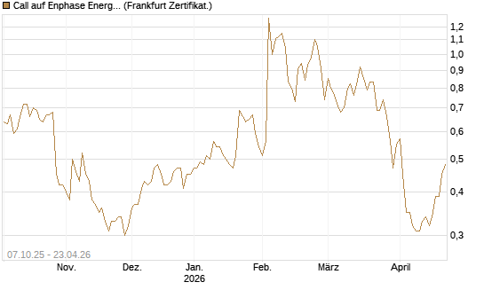 Call auf Enphase Energy [BNP Paribas Emissions- und Handelsges.] Chart