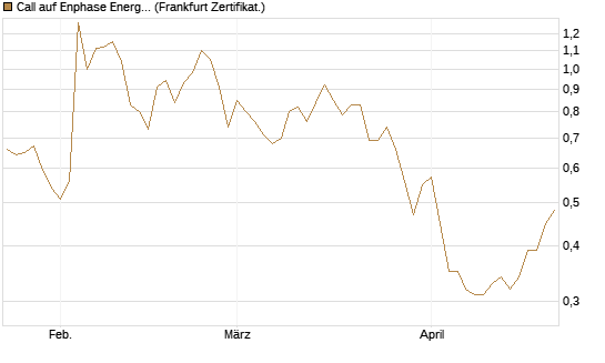 Call auf Enphase Energy [BNP Paribas Emissions- und Handelsges.] Chart