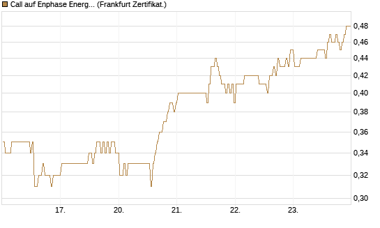 Call auf Enphase Energy [BNP Paribas Emissions- und Handelsges.] Chart