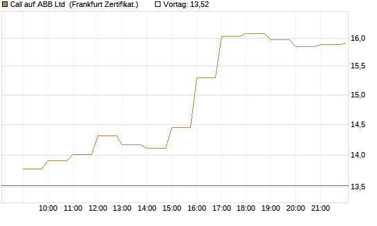 Call auf ABB Ltd [BNP Paribas Emissions- und Handelsges.] Chart