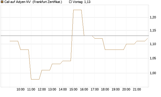 Call auf Adyen NV [BNP Paribas Emissions- und Handelsges.] Chart