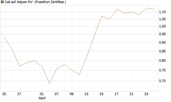 Call auf Adyen NV [BNP Paribas Emissions- und Handelsges.] Chart