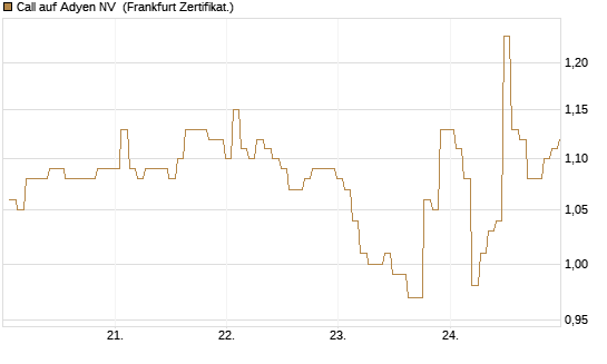 Call auf Adyen NV [BNP Paribas Emissions- und Handelsges.] Chart