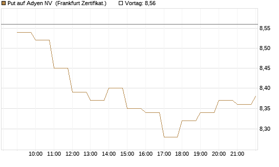 Put auf Adyen NV [BNP Paribas Emissions- und Handelsges.] Chart