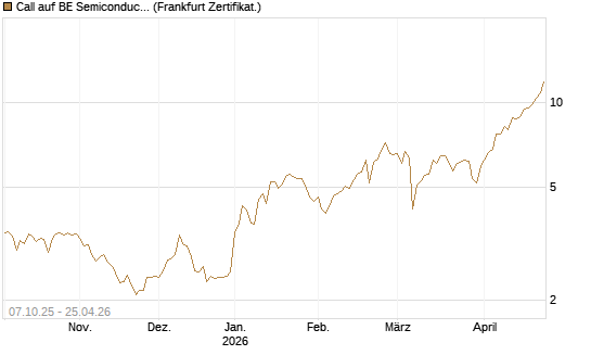 Call auf BE Semiconductor Industries NV [BNP Paribas Emissions- und Handelsges.] Chart