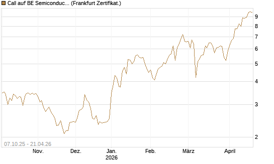 Call auf BE Semiconductor Industries NV [BNP Paribas Emissions- und Handelsges.] Chart