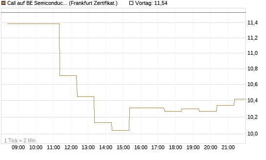 Call auf BE Semiconductor Industries NV [BNP Paribas Emissions- und Handelsges.] Chart