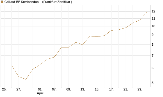 Call auf BE Semiconductor Industries NV [BNP Paribas Emissions- und Handelsges.] Chart