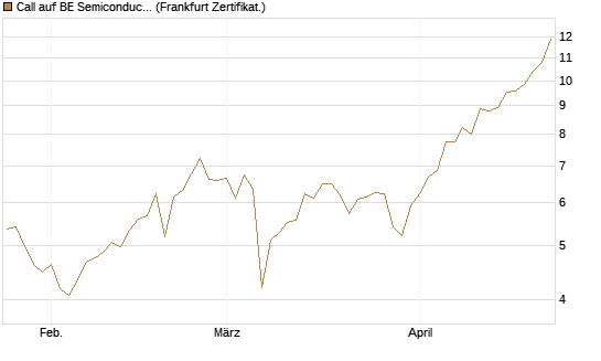 Call auf BE Semiconductor Industries NV [BNP Paribas Emissions- und Handelsges.] Chart