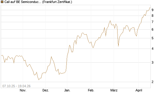 Call auf BE Semiconductor Industries NV [BNP Paribas Emissions- und Handelsges.] Chart