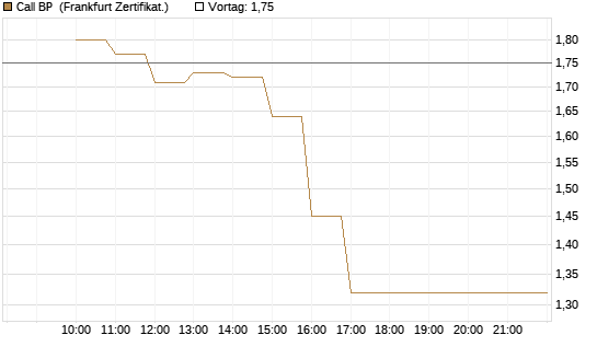 Call BP [BNP Paribas Emissions- und Handelsges.] Chart