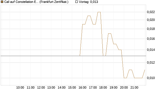 Call auf Constellation Energy [BNP Paribas Emissions- und Handelsges.] Chart