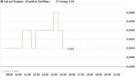Call auf Dropbox [BNP Paribas Emissions- und Handelsges.] Chart