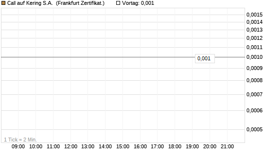 Call auf Kering S.A. [BNP Paribas Emissions- und Handelsges.] Chart