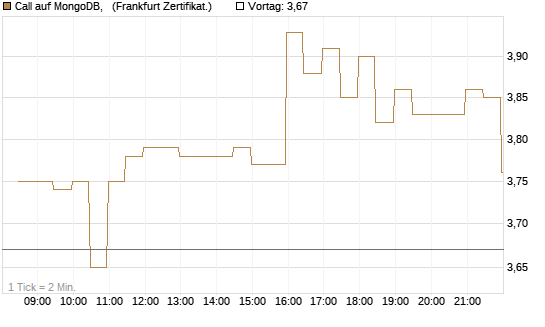 Call auf MongoDB,  [BNP Paribas Emissions- und Handelsges.] Chart