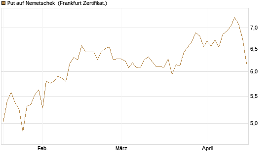Put auf Nemetschek [BNP Paribas Emissions- und Handelsges.] Chart