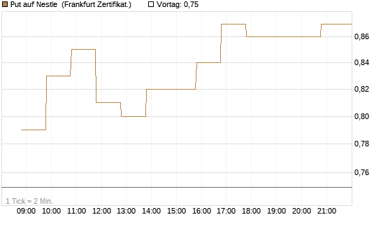 Put auf Nestle [BNP Paribas Emissions- und Handelsges.] Chart
