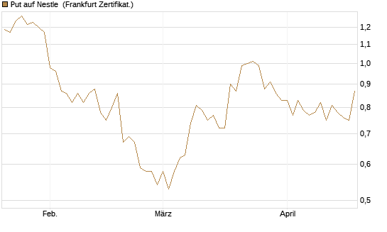 Put auf Nestle [BNP Paribas Emissions- und Handelsges.] Chart