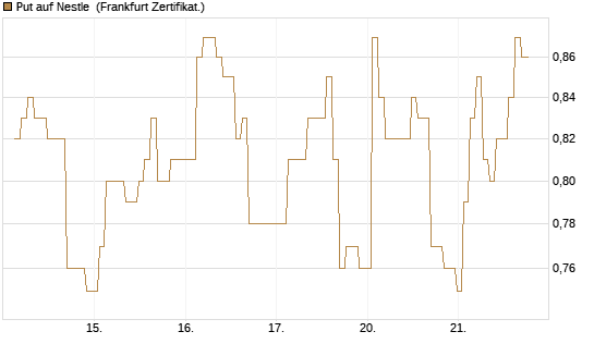 Put auf Nestle [BNP Paribas Emissions- und Handelsges.] Chart